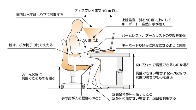 富士通が推奨している「パソコンを使うときの姿勢」